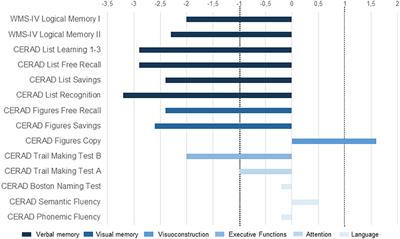 Case Report: Alzheimer's Dementia Associated With Cerebrospinal Fluid Neurochondrin Autoantibodies